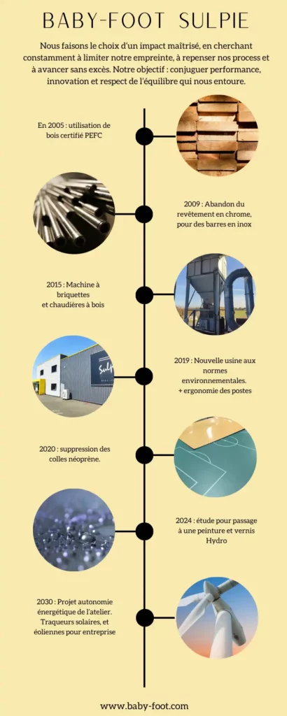 Frise chronologique et écologique - babyfoot Sulpie