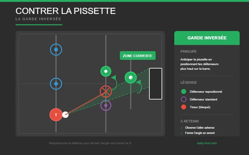 Schéma de la parade : la garde inversée repositionne les défenseurs pour fermer l'angle mort.