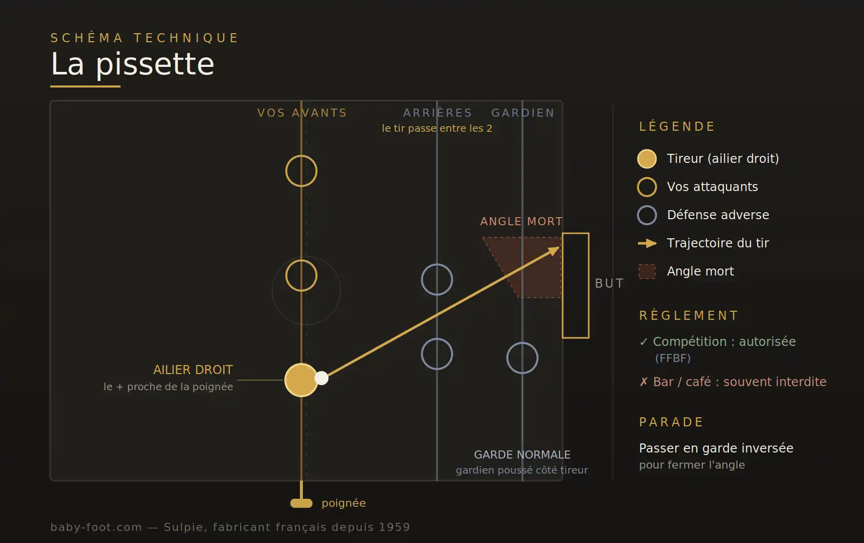 Schéma de la pissette au baby-foot : la balle, tirée par l'ailier droit, passe entre les deux arrières vers l'angle mort du but.